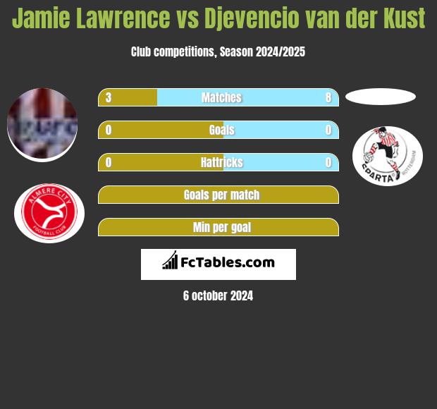 Jamie Lawrence vs Djevencio van der Kust h2h player stats