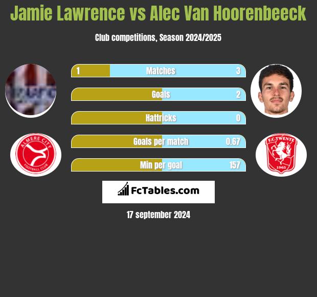 Jamie Lawrence vs Alec Van Hoorenbeeck h2h player stats