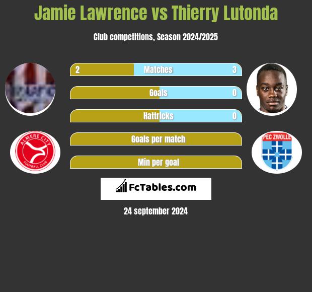 Jamie Lawrence vs Thierry Lutonda h2h player stats