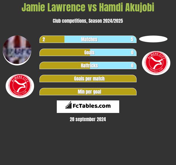 Jamie Lawrence vs Hamdi Akujobi h2h player stats