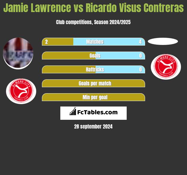 Jamie Lawrence vs Ricardo Visus Contreras h2h player stats