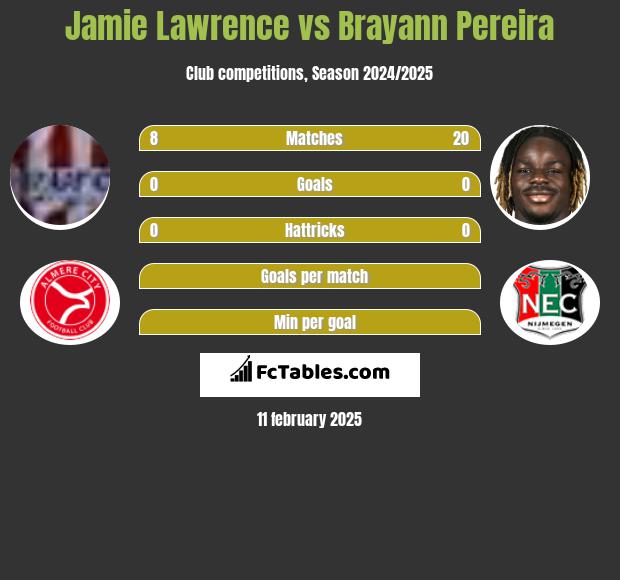 Jamie Lawrence vs Brayann Pereira h2h player stats