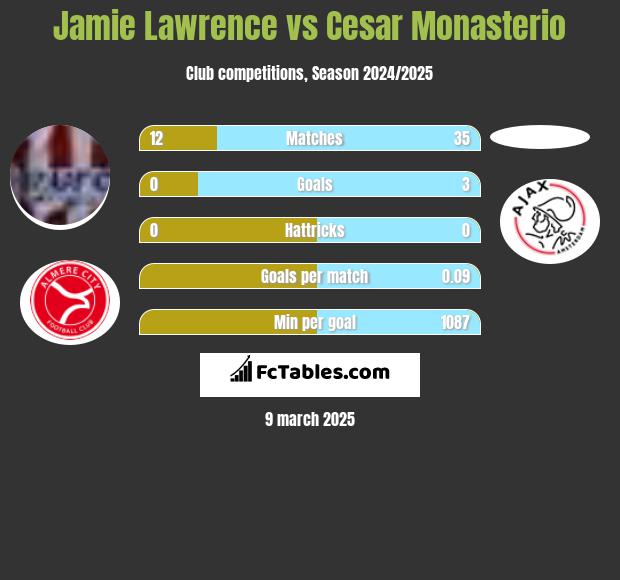 Jamie Lawrence vs Cesar Monasterio h2h player stats