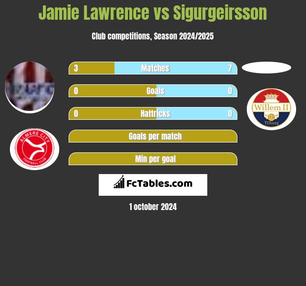 Jamie Lawrence vs Sigurgeirsson h2h player stats