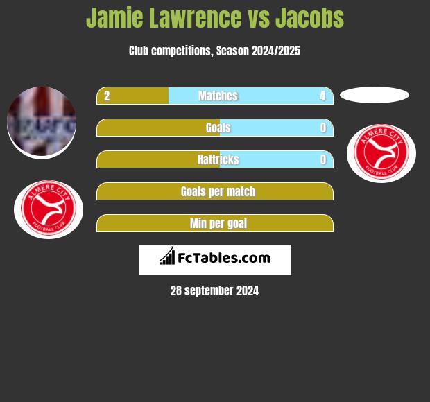 Jamie Lawrence vs Jacobs h2h player stats