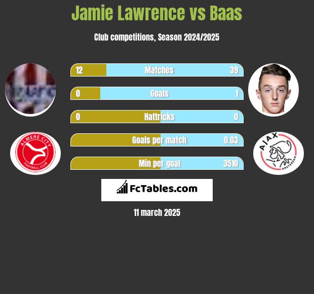 Jamie Lawrence vs Baas h2h player stats