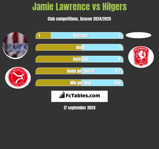 Jamie Lawrence vs Hilgers h2h player stats