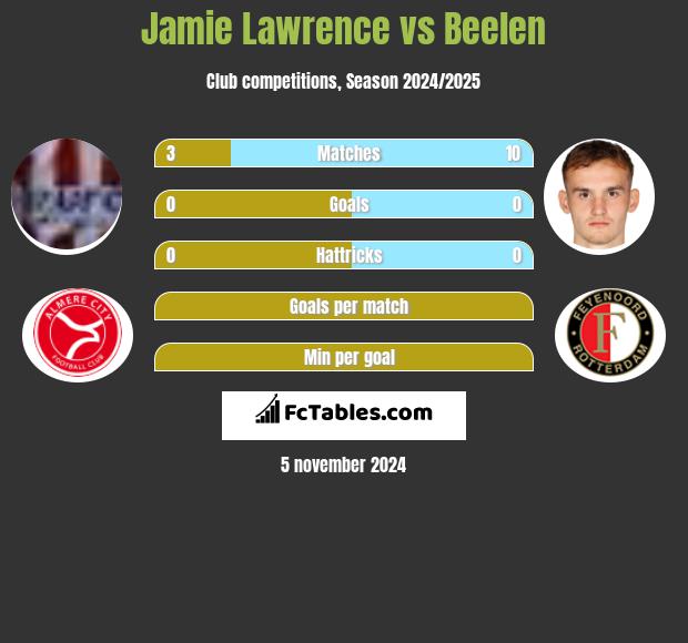 Jamie Lawrence vs Beelen h2h player stats