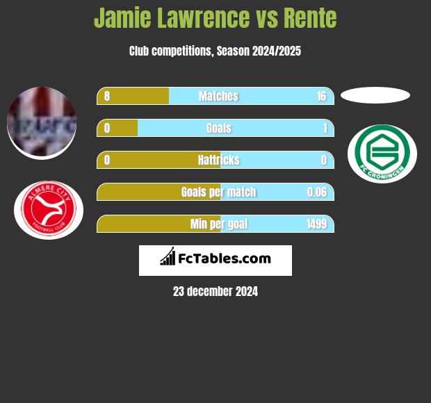 Jamie Lawrence vs Rente h2h player stats