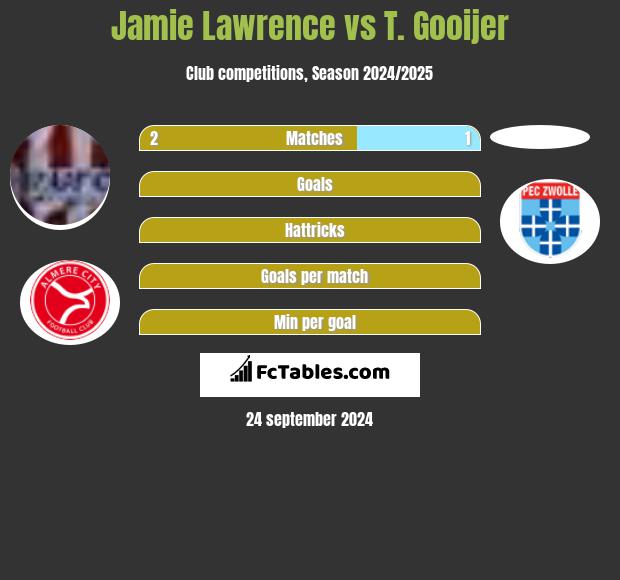 Jamie Lawrence vs T. Gooijer h2h player stats