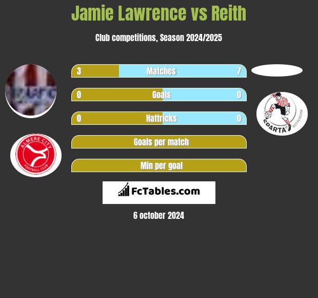 Jamie Lawrence vs Reith h2h player stats