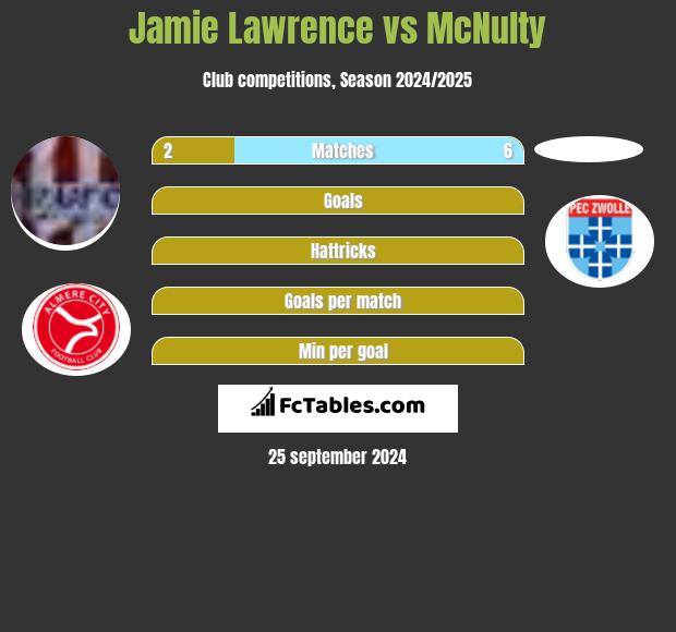 Jamie Lawrence vs McNulty h2h player stats