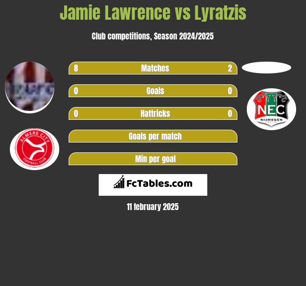 Jamie Lawrence vs Lyratzis h2h player stats