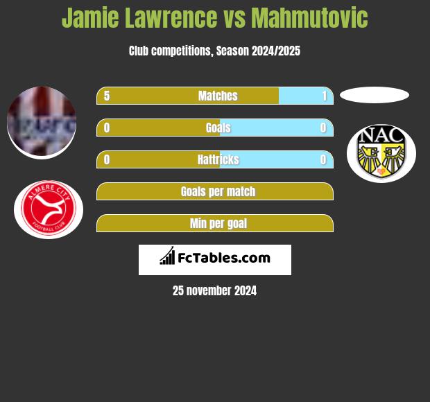 Jamie Lawrence vs Mahmutovic h2h player stats