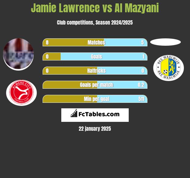 Jamie Lawrence vs Al Mazyani h2h player stats