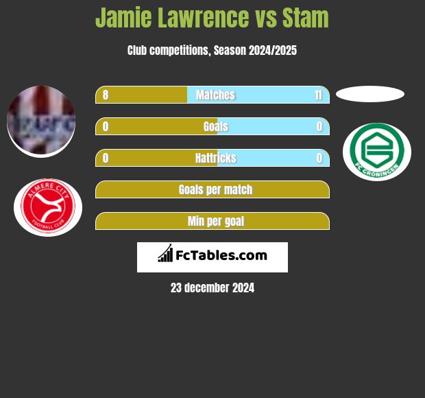 Jamie Lawrence vs Stam h2h player stats