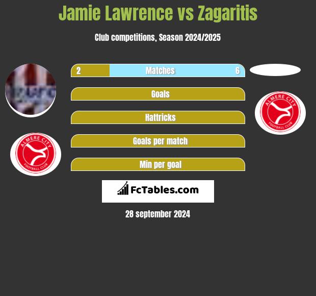 Jamie Lawrence vs Zagaritis h2h player stats