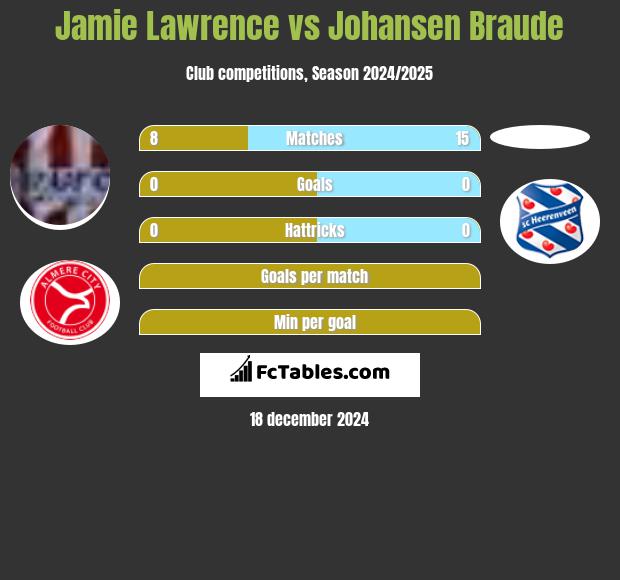 Jamie Lawrence vs Johansen Braude h2h player stats