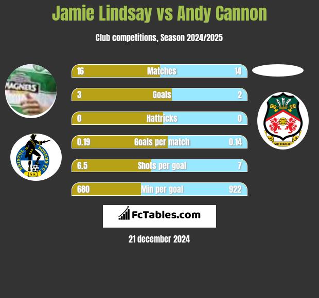 Jamie Lindsay vs Andy Cannon h2h player stats