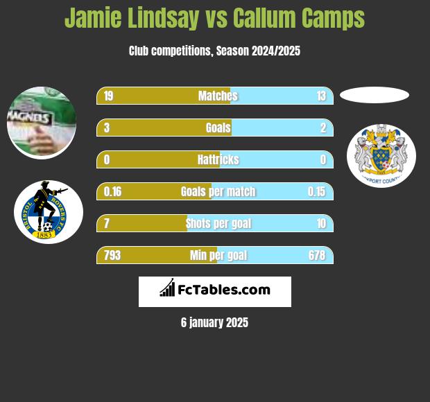 Jamie Lindsay vs Callum Camps h2h player stats