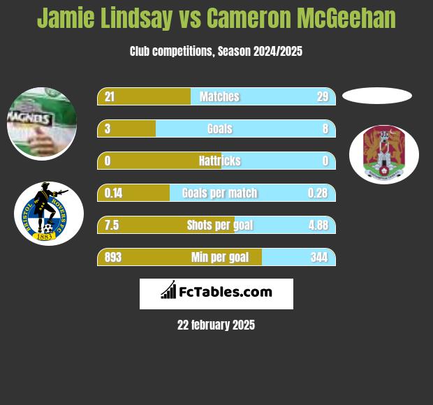 Jamie Lindsay vs Cameron McGeehan h2h player stats