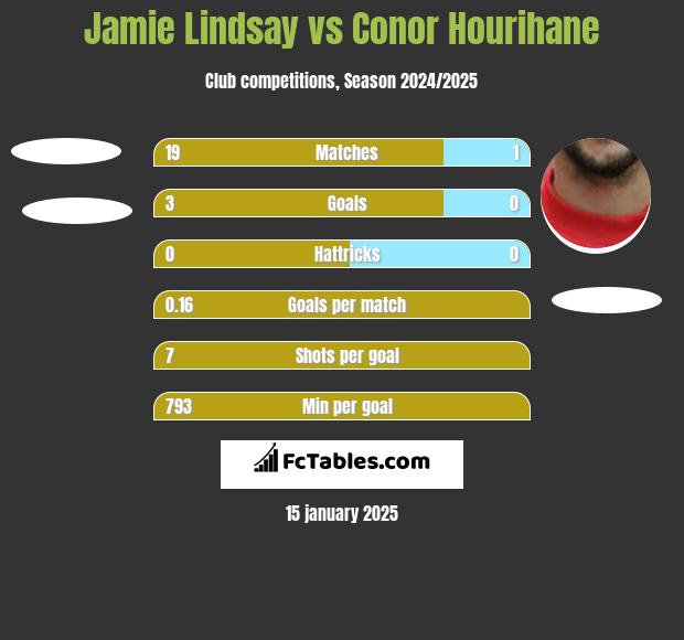 Jamie Lindsay vs Conor Hourihane h2h player stats