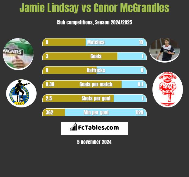 Jamie Lindsay vs Conor McGrandles h2h player stats