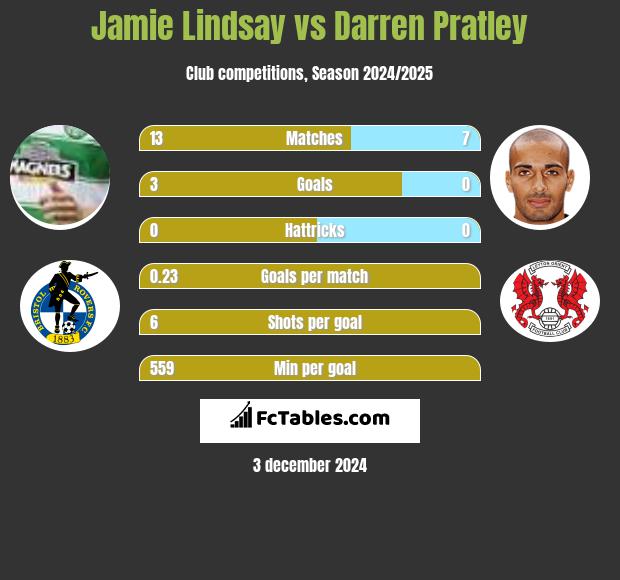 Jamie Lindsay vs Darren Pratley h2h player stats