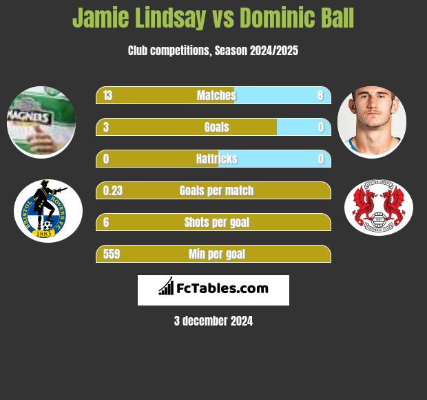 Jamie Lindsay vs Dominic Ball h2h player stats