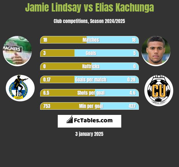 Jamie Lindsay vs Elias Kachunga h2h player stats