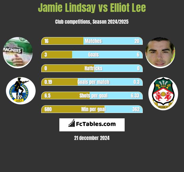 Jamie Lindsay vs Elliot Lee h2h player stats