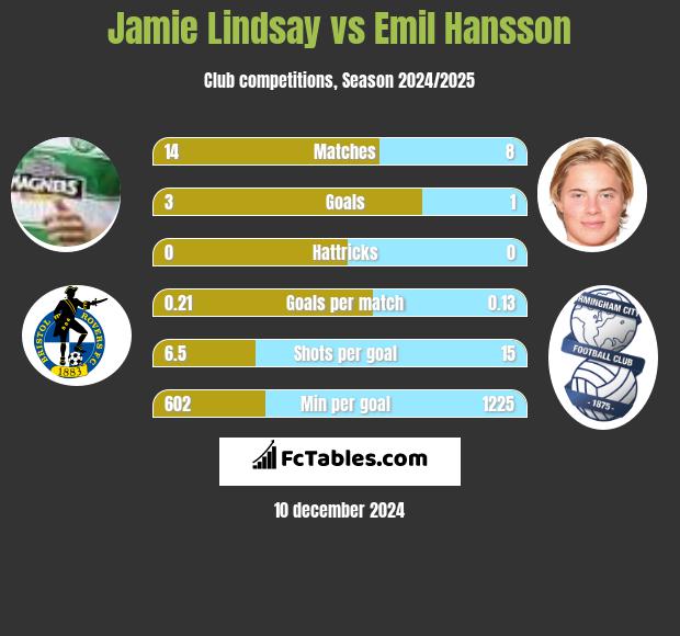 Jamie Lindsay vs Emil Hansson h2h player stats