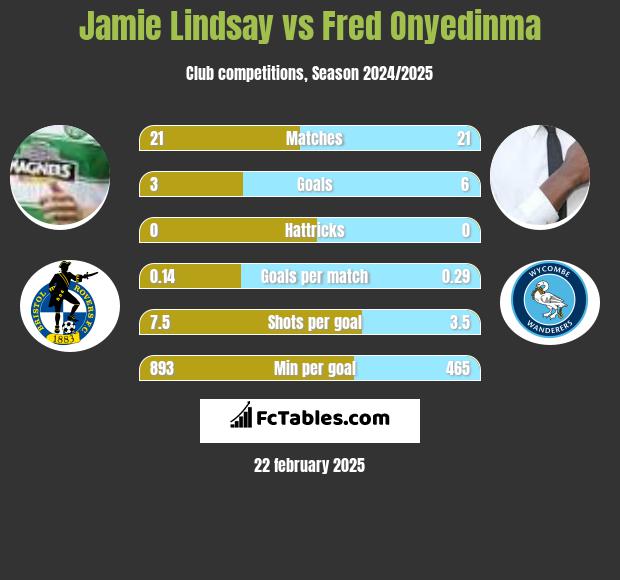 Jamie Lindsay vs Fred Onyedinma h2h player stats