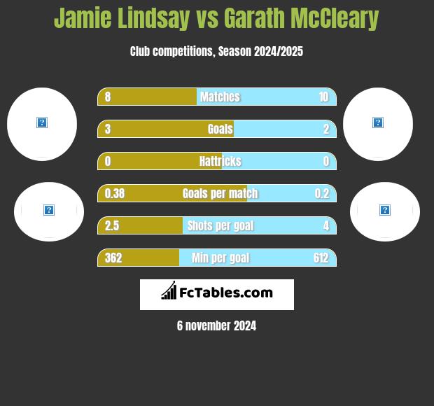 Jamie Lindsay vs Garath McCleary h2h player stats