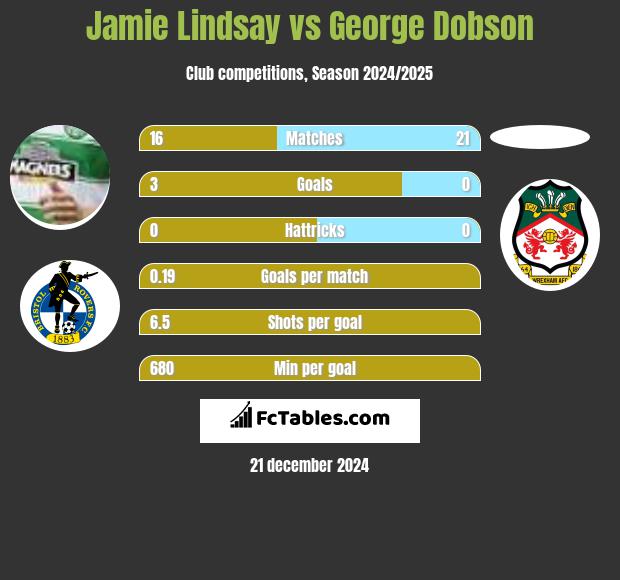 Jamie Lindsay vs George Dobson h2h player stats