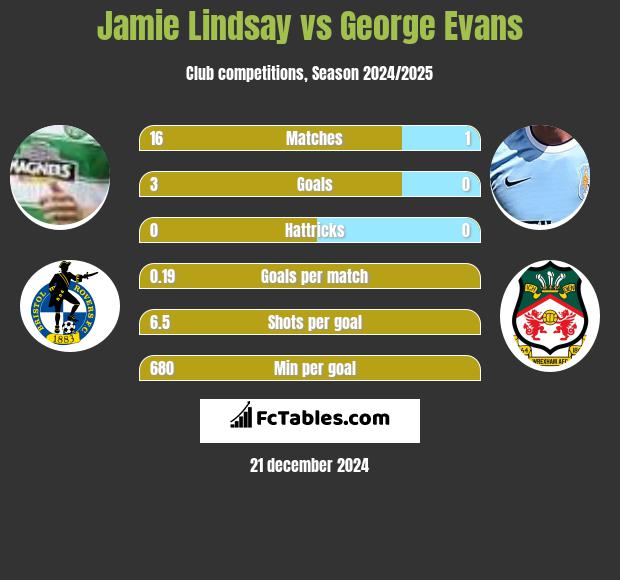 Jamie Lindsay vs George Evans h2h player stats