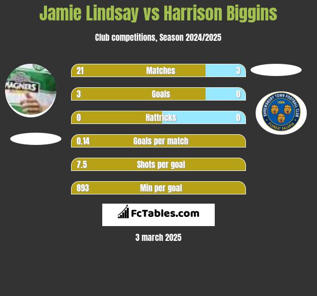 Jamie Lindsay vs Harrison Biggins h2h player stats