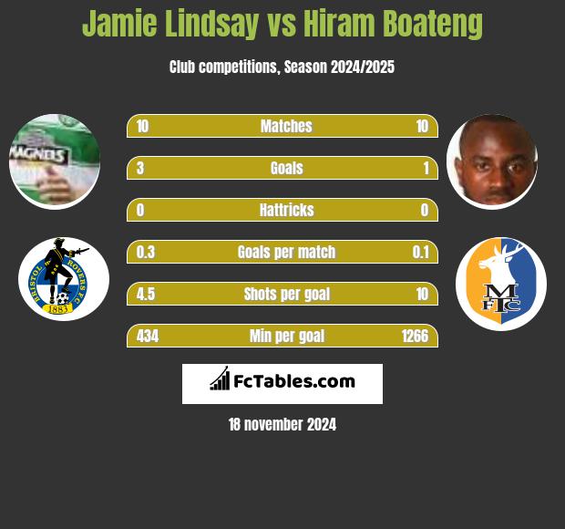 Jamie Lindsay vs Hiram Boateng h2h player stats