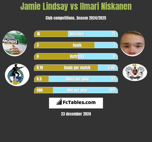 Jamie Lindsay vs Ilmari Niskanen h2h player stats