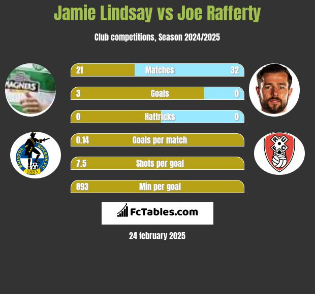 Jamie Lindsay vs Joe Rafferty h2h player stats