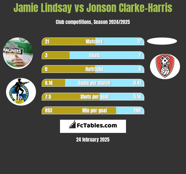 Jamie Lindsay vs Jonson Clarke-Harris h2h player stats