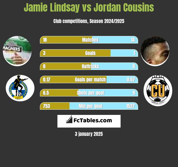 Jamie Lindsay vs Jordan Cousins h2h player stats