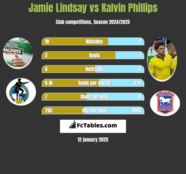 Jamie Lindsay vs Kalvin Phillips h2h player stats