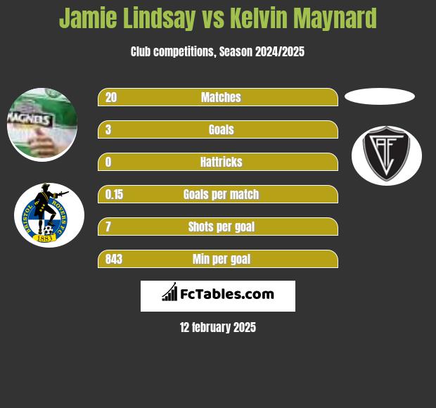 Jamie Lindsay vs Kelvin Maynard h2h player stats