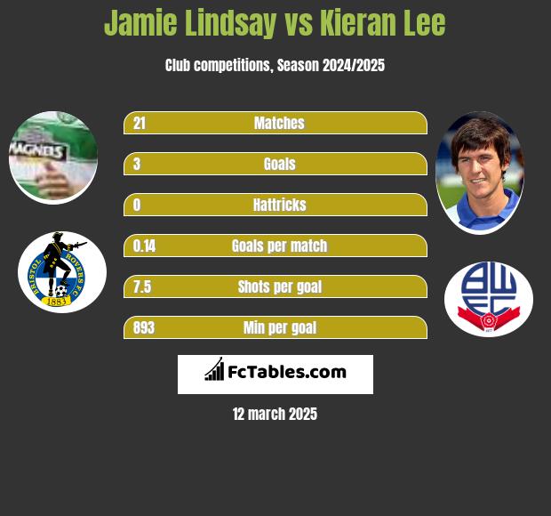 Jamie Lindsay vs Kieran Lee h2h player stats