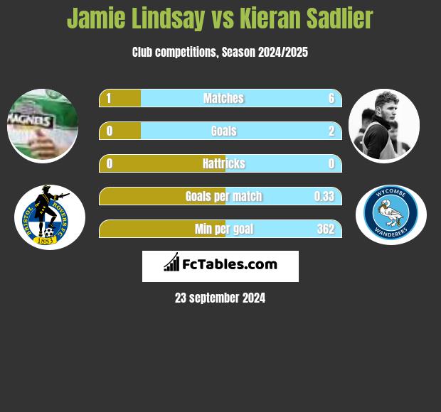 Jamie Lindsay vs Kieran Sadlier h2h player stats