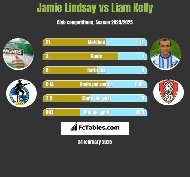 Jamie Lindsay vs Liam Kelly h2h player stats