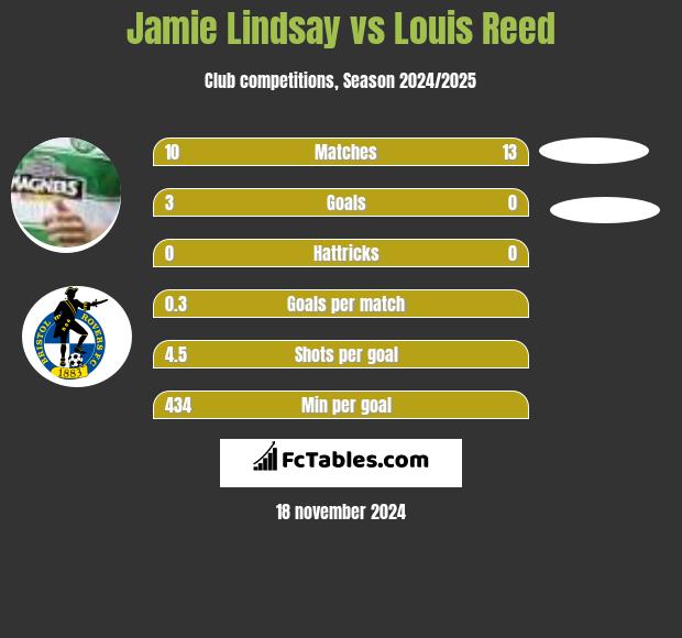 Jamie Lindsay vs Louis Reed h2h player stats