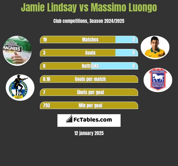 Jamie Lindsay vs Massimo Luongo h2h player stats