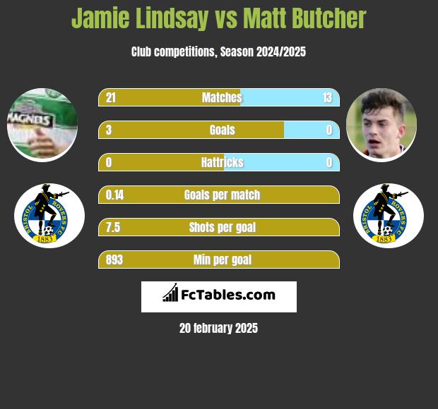 Jamie Lindsay vs Matt Butcher h2h player stats